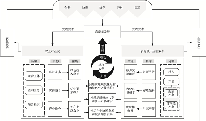 高质量发展目标下脱贫县农业产业化与农地利用生态效率耦合协调